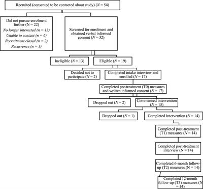 ‘Weighing’ Losses and Gains: Evaluation of the Healthy Lifestyle Modification After Breast Cancer Pilot Program